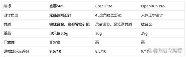 藏耳机!塞那S6SvsBoseUlayx爱游戏app千元体验塞那宝(图3)