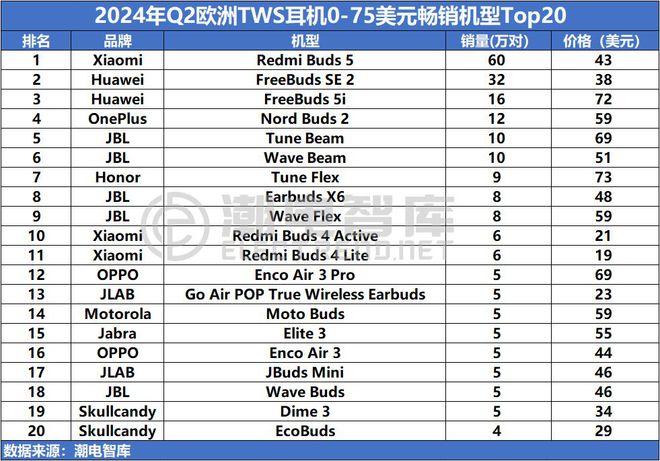 欧洲畅销TWS耳机市场分析报告爱游戏app入口2024年Q2(图2)