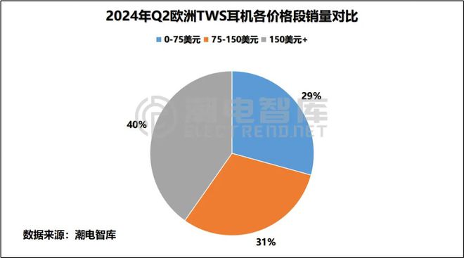 欧洲畅销TWS耳机市场分析报告爱游戏app入口2024年Q2(图3)