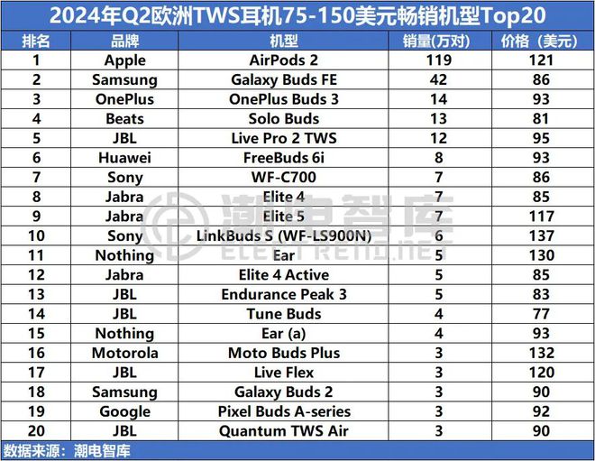 欧洲畅销TWS耳机市场分析报告爱游戏app入口2024年Q2