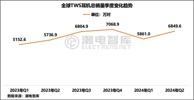 欧洲畅销TWS耳机市场分析报告爱游戏app入口2024年Q2(图5)