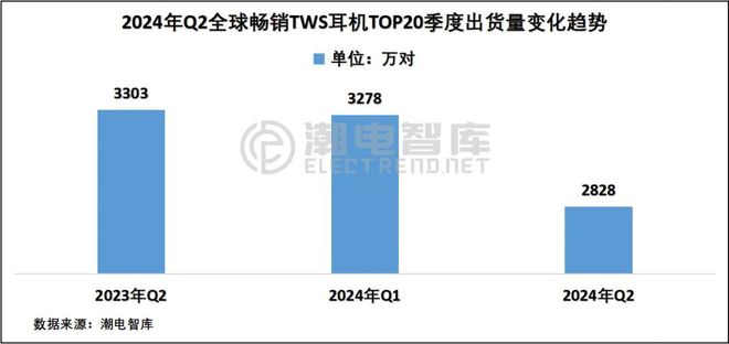 欧洲畅销TWS耳机市场分析报告爱游戏app入口2024年Q2(图4)