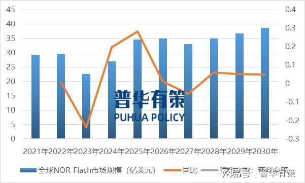 市场规模及下游各领域应用、发展趋势爱游戏平台NOR Flash行业(图2)